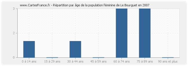 Répartition par âge de la population féminine de Le Bourguet en 2007